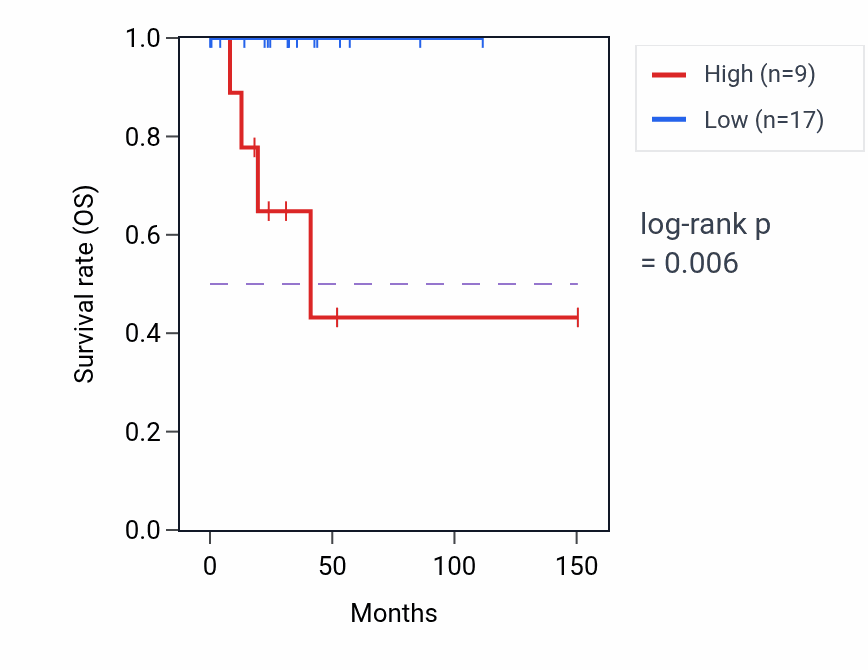 Kaplan&ndash;Meier survival curve for GBX1 RNA expression in DLBC: high vs low expression groups.