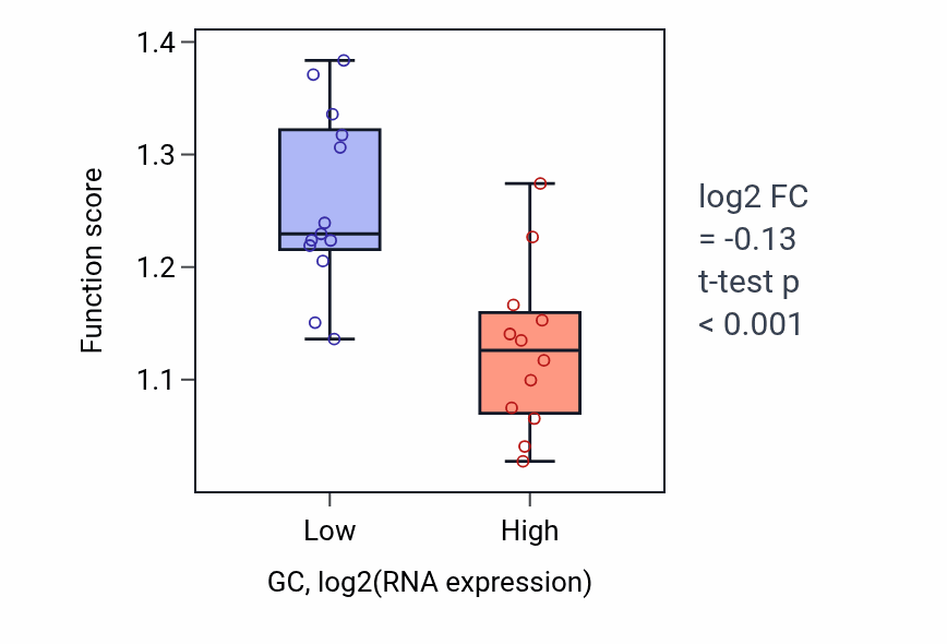 Box plot of Cellular response to platelet-derived growth factor stimulus in GC-low vs GC-high samples in LIVER.