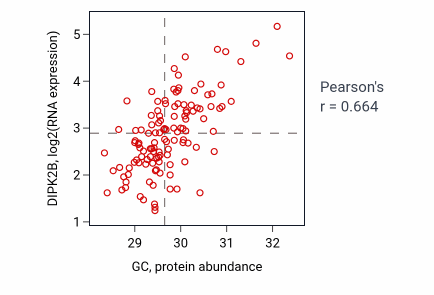 Per-sample scatter of GC vs DIPK2B in BRCA (Pearson r = 0.66).