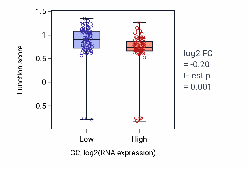 Box plot of Regulation of very-low-density lipoprotein particle remodeling in GC-low vs GC-high samples in ESCA.
