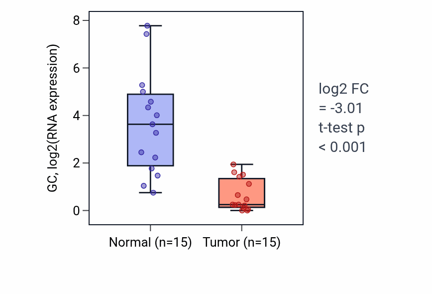 Tumor-vs-normal expression box plot for GC in KIRP.