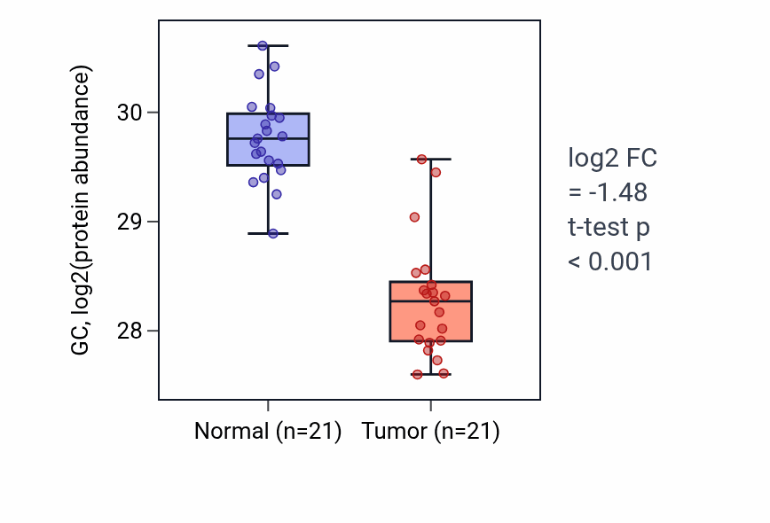 Tumor-vs-normal mass-spec protein box plot for GC in HNSC.