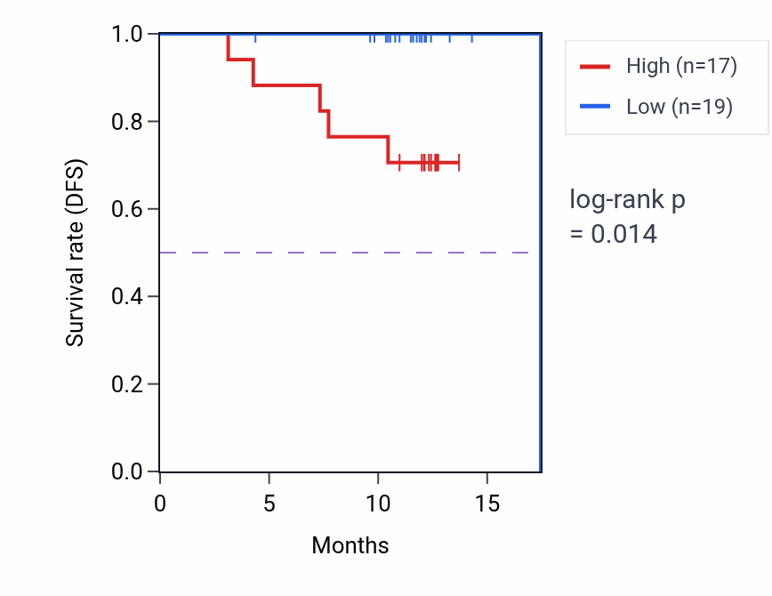 Kaplan&ndash;Meier survival curve for GC mass-spec protein-high vs -low samples in COAD.