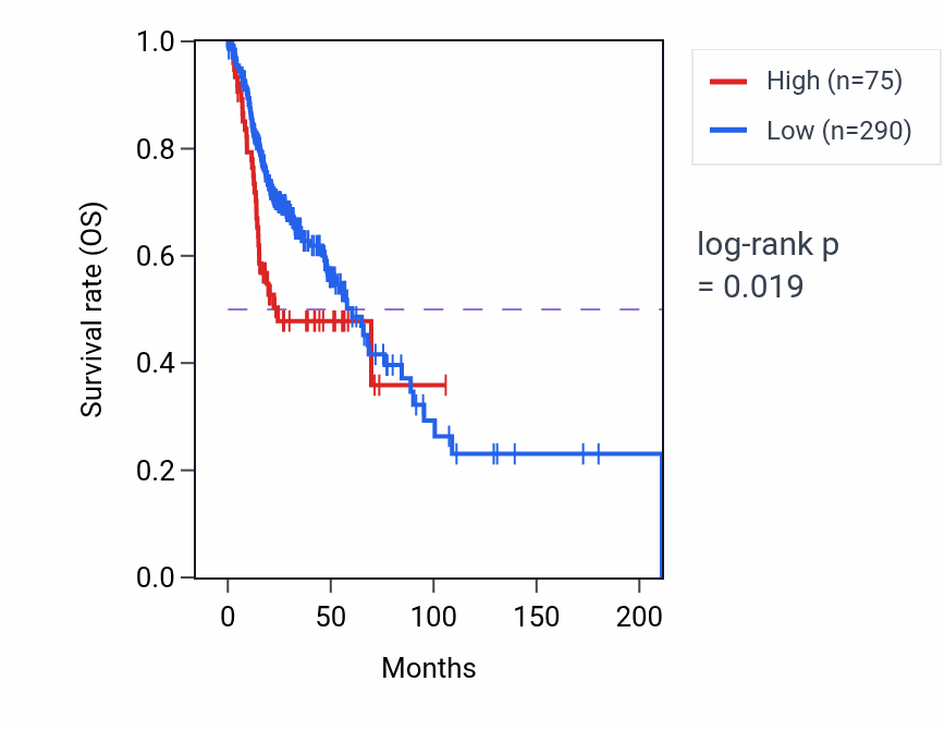 Kaplan&ndash;Meier survival curve for GC RNA-high vs -low samples in HNSC.