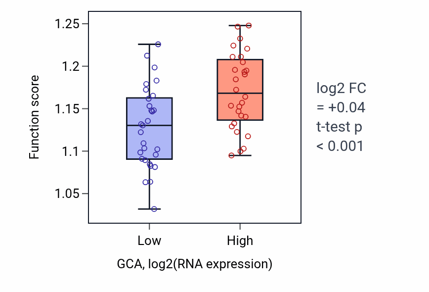 Box plot of Membrane fusion in GCA-low vs GCA-high samples in BREAST.