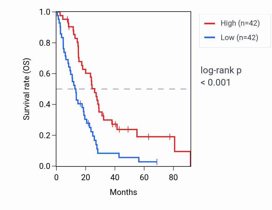 Kaplan&ndash;Meier survival curve for GCA RNA expression in MESO: high vs low expression groups.