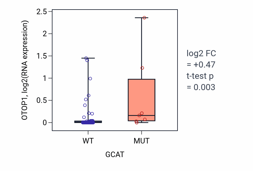 Box plot of OTOP1 in GCAT-low vs GCAT-high samples in LARGE_INTESTINE.