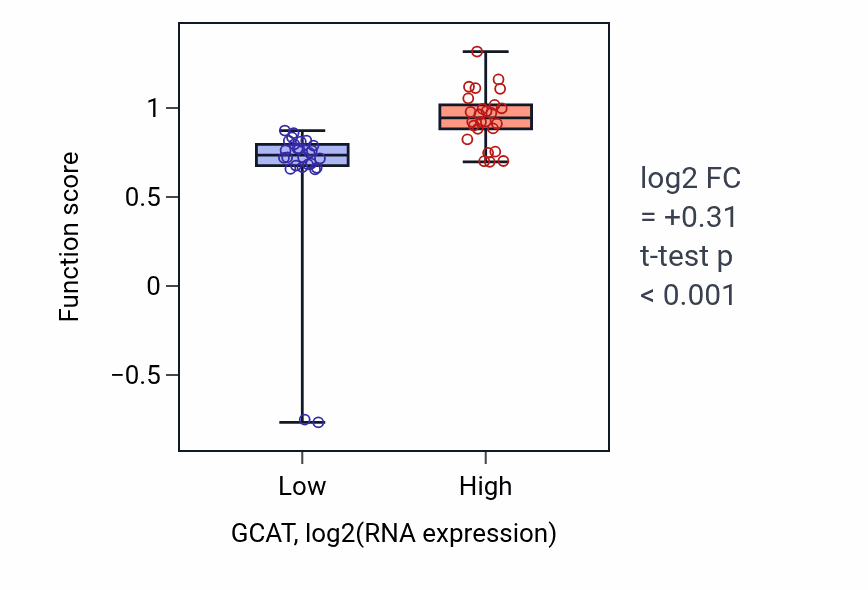 Box plot of L-threonine metabolic process in GCAT-low vs GCAT-high samples in LUNG_SCLC.