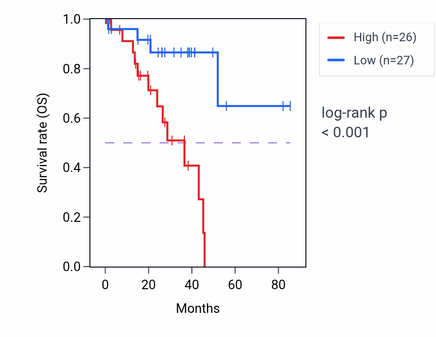 Kaplan&ndash;Meier survival curve for GCAT RNA expression in UVM: high vs low expression groups.