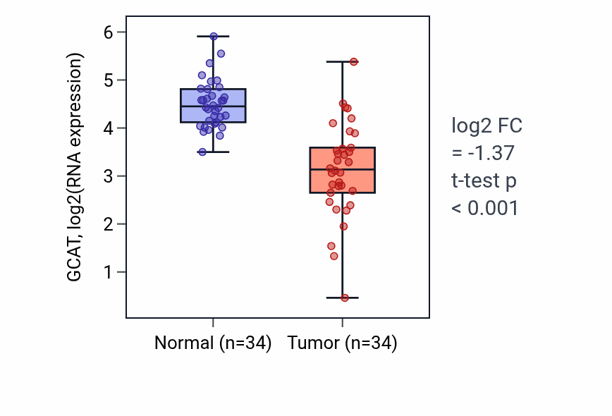 Tumor-vs-normal expression box plot for GCAT in KIRC.