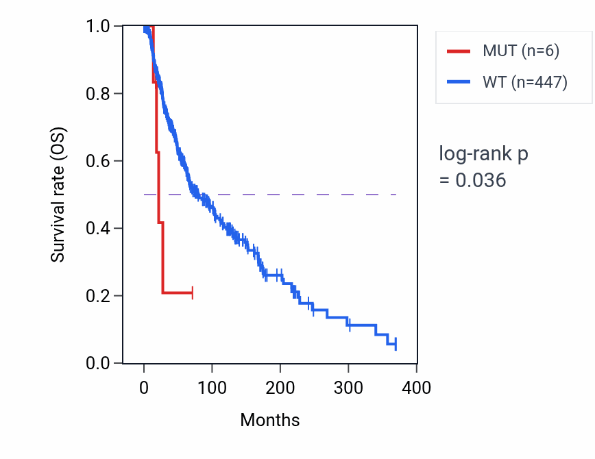 Kaplan&ndash;Meier survival curve for GCAT mutant vs wild-type samples in SKCM.