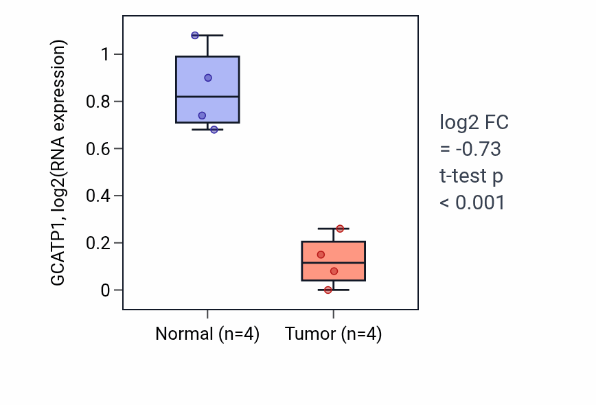 Tumor-vs-normal expression box plot for GCATP1 in THCA.