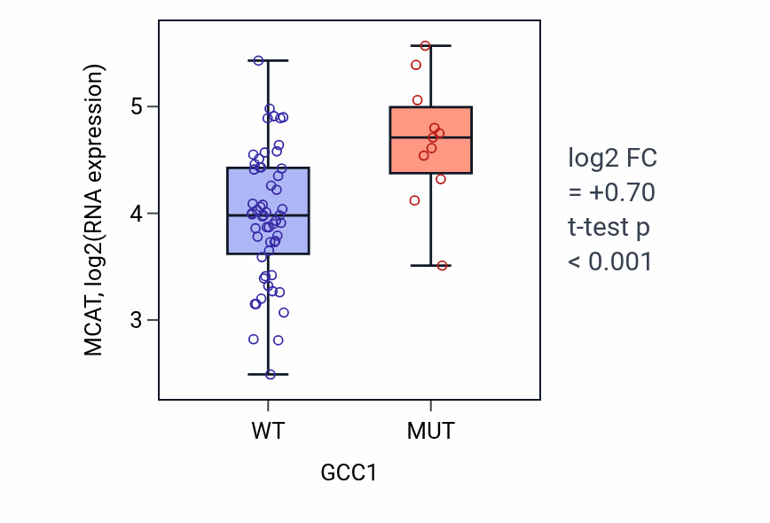 Box plot of MCAT in GCC1-low vs GCC1-high samples in LARGE_INTESTINE.