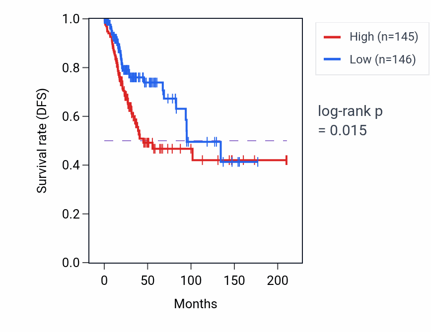 Kaplan&ndash;Meier survival curve for GCC1 RNA expression in CESC: high vs low expression groups.