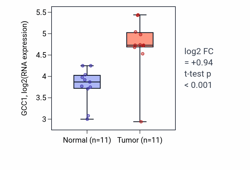 Tumor-vs-normal expression box plot for GCC1 in HNSC.