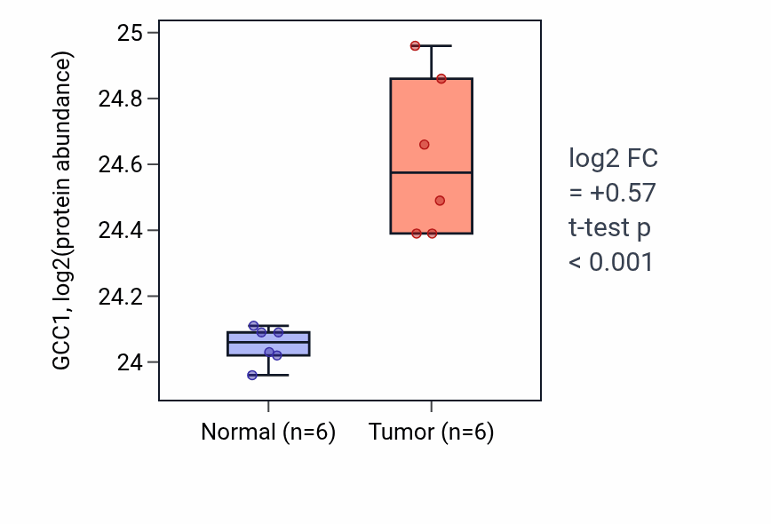 Tumor-vs-normal mass-spec protein box plot for GCC1 in LUAD.