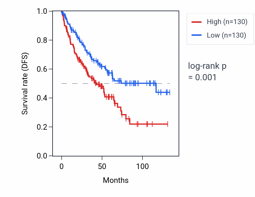 Kaplan&ndash;Meier survival curve for GCC2-AS1 RNA expression in KIRC: high vs low expression groups.