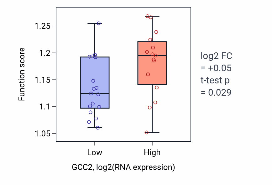 Box plot of Establishment of protein localization to vacuole in GCC2-low vs GCC2-high samples in OESOPHAGUS.