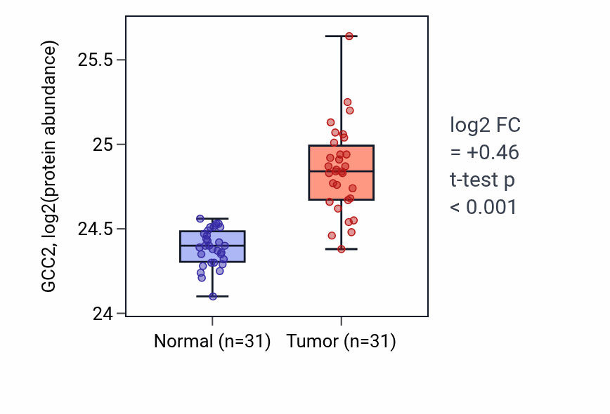 Tumor-vs-normal mass-spec protein box plot for GCC2 in LUAD.
