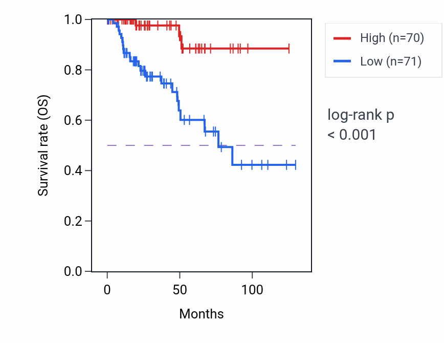 Kaplan&ndash;Meier survival curve for GCDH RNA expression in KIRP: high vs low expression groups.