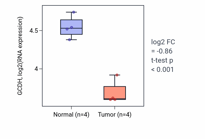 Tumor-vs-normal expression box plot for GCDH in THCA.