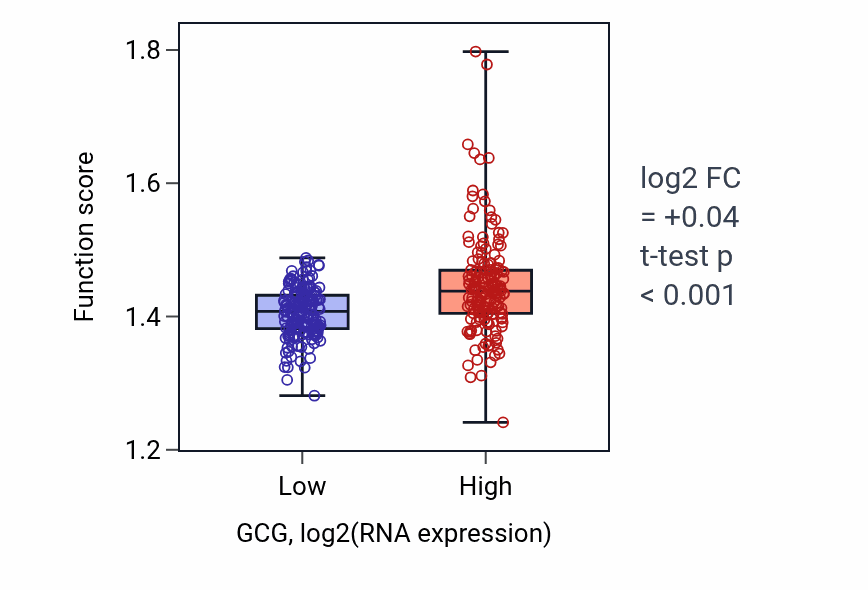 Box plot of Regulation of calcium ion export across plasma membrane in GCG-low vs GCG-high samples in STAD.