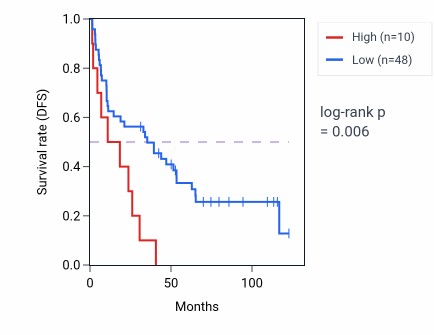 Kaplan&ndash;Meier survival curve for GCG RNA expression in KIRC: high vs low expression groups.