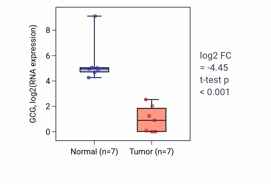 Tumor-vs-normal expression box plot for GCG in COAD.