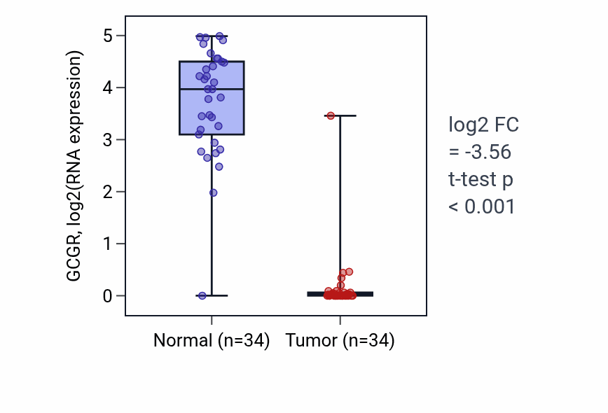 Tumor-vs-normal expression box plot for GCGR in KIRC.