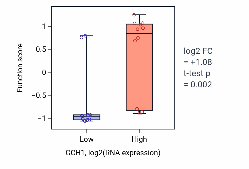 Box plot of Positive regulation of nitric-oxide synthase activity in GCH1-low vs GCH1-high samples in LIVER.
