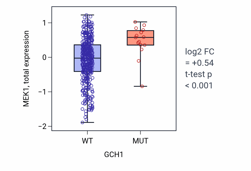 Box plot of MEK1 in GCH1-low vs GCH1-high samples in UCEC.