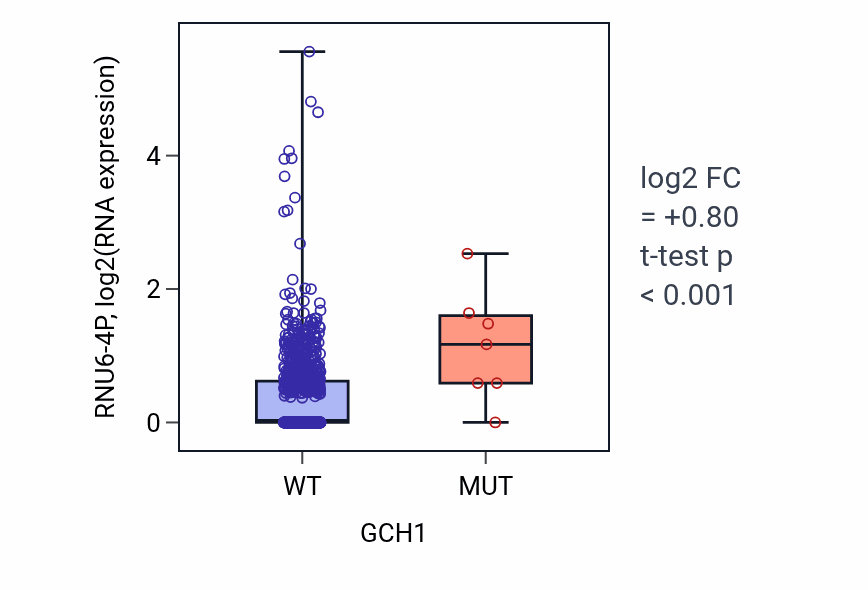 Box plot of RNU6-4P in GCH1-low vs GCH1-high samples in BRCA.