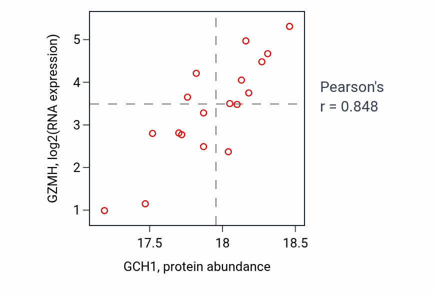 Per-sample scatter of GCH1 vs GZMH in COAD (Pearson r = 0.85).