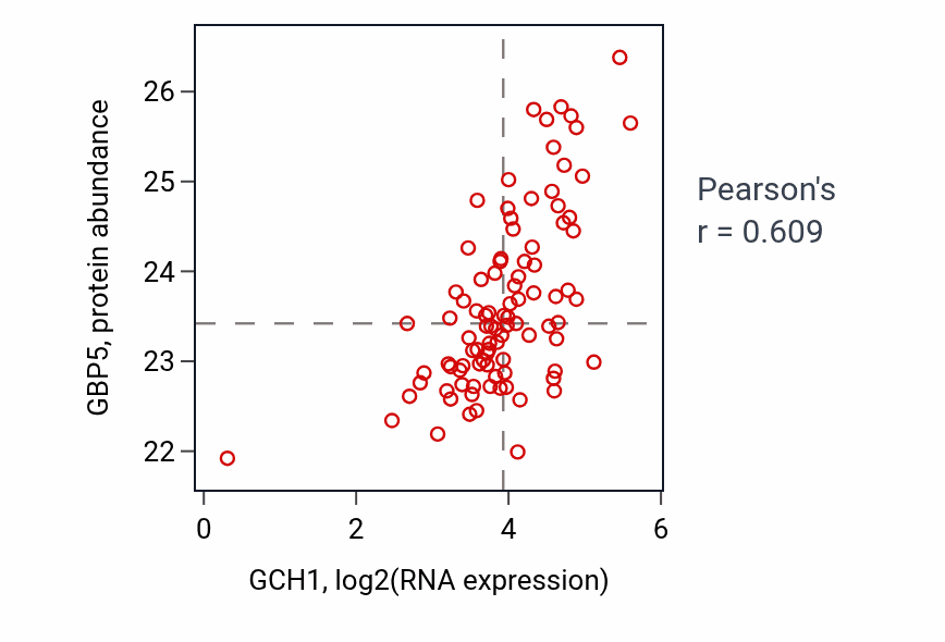 Per-sample scatter of GCH1 vs GBP5 in UCEC (Pearson r = 0.61).