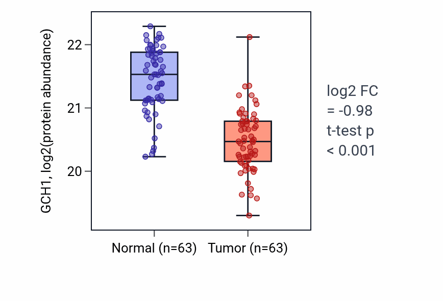 Tumor-vs-normal mass-spec protein box plot for GCH1 in CCRCC.
