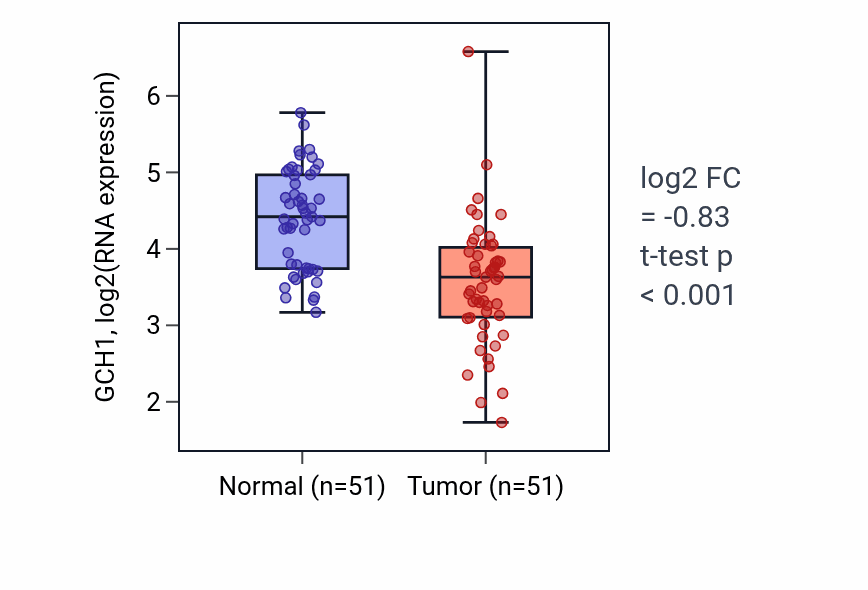 Tumor-vs-normal expression box plot for GCH1 RNA in KIRC.