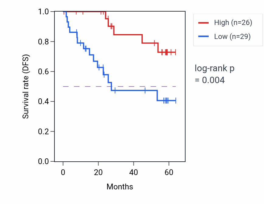 Kaplan&ndash;Meier survival curve for GCH1 mass-spec protein-high vs -low samples in CCRCC.