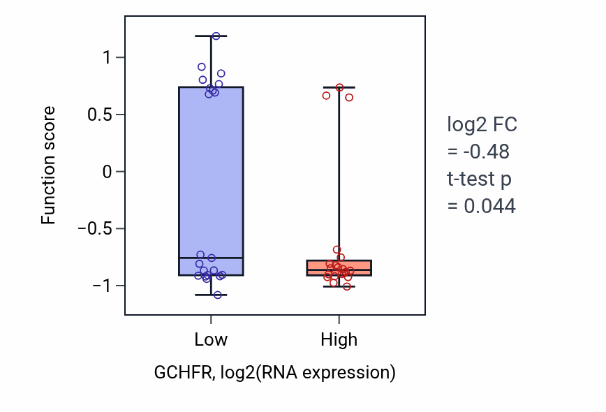 Box plot of Striatal medium spiny neuron differentiation in GCHFR-low vs GCHFR-high samples in STOMACH.