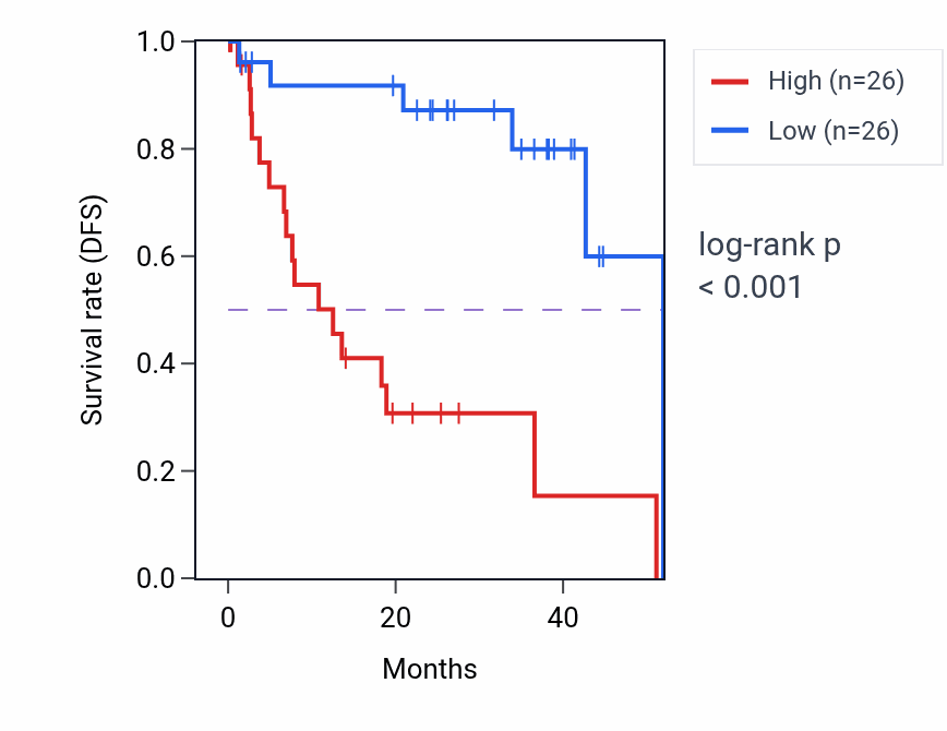 Kaplan&ndash;Meier survival curve for GCHFR RNA expression in UVM: high vs low expression groups.