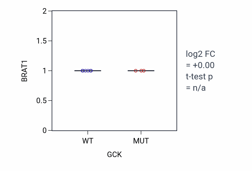 Box plot of BRAT1 in GCK-low vs GCK-high samples in BLOOD_Leukemia.