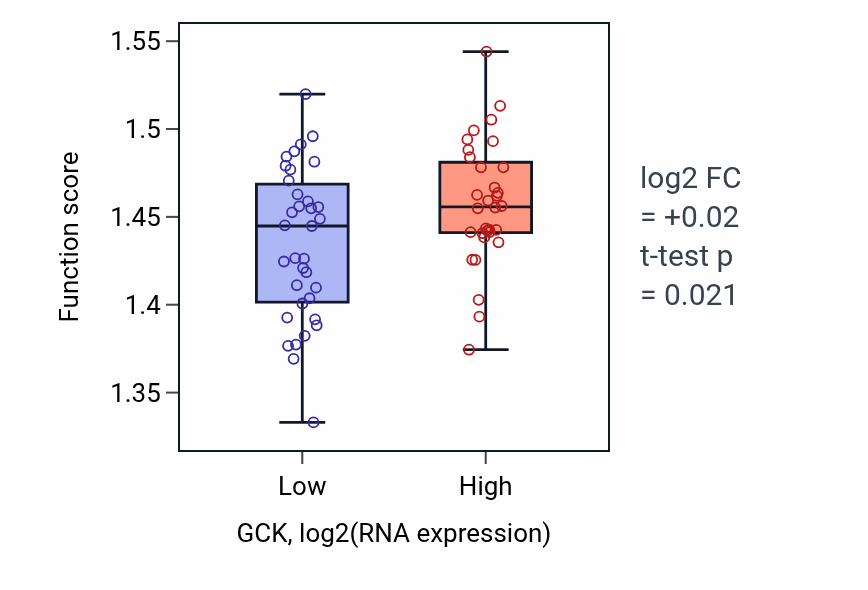 Box plot of Purine ribonucleotide metabolic process in GCK-low vs GCK-high samples in SKIN.