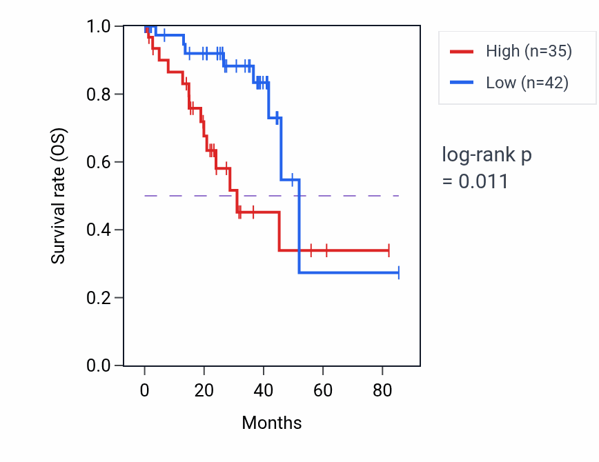 Kaplan&ndash;Meier survival curve for GCK RNA expression in UVM: high vs low expression groups.