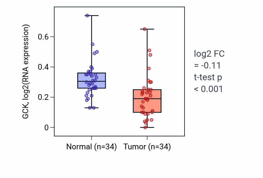 Tumor-vs-normal expression box plot for GCK in COAD.