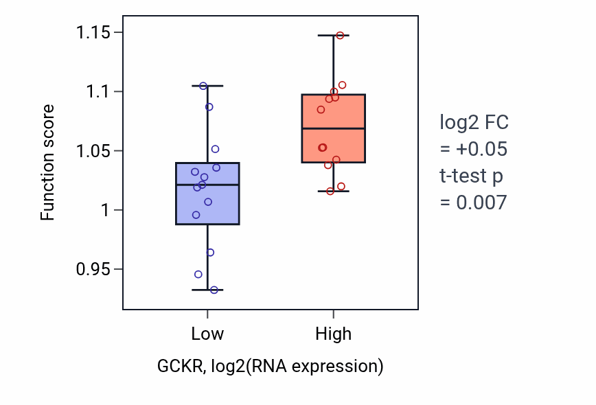 Box plot of Response to tumor necrosis factor in GCKR-low vs GCKR-high samples in LIVER.