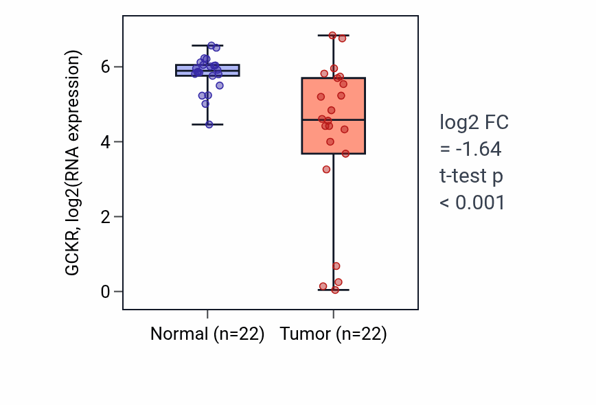 Tumor-vs-normal expression box plot for GCKR in LIHC.
