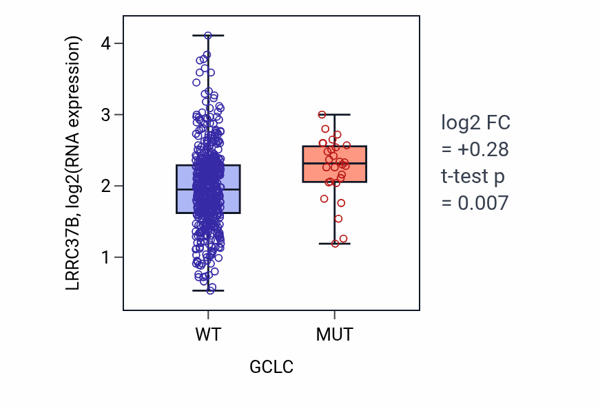 Box plot of LRRC37B in GCLC-low vs GCLC-high samples in UCEC.