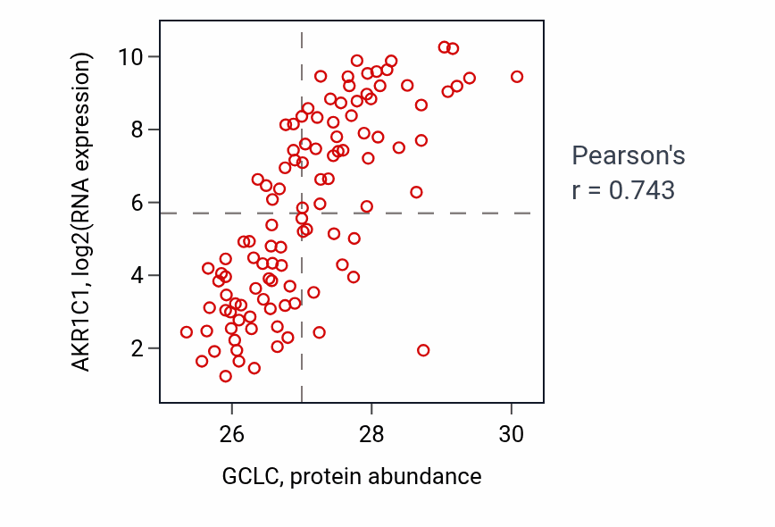 Per-sample scatter of GCLC vs AKR1C1 in LSCC (Pearson r = 0.74).