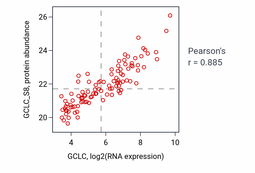 Per-sample scatter of GCLC vs GCLC_S8 in LSCC (Pearson r = 0.89).