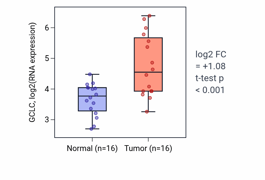 Tumor-vs-normal expression box plot for GCLC in KIRP.