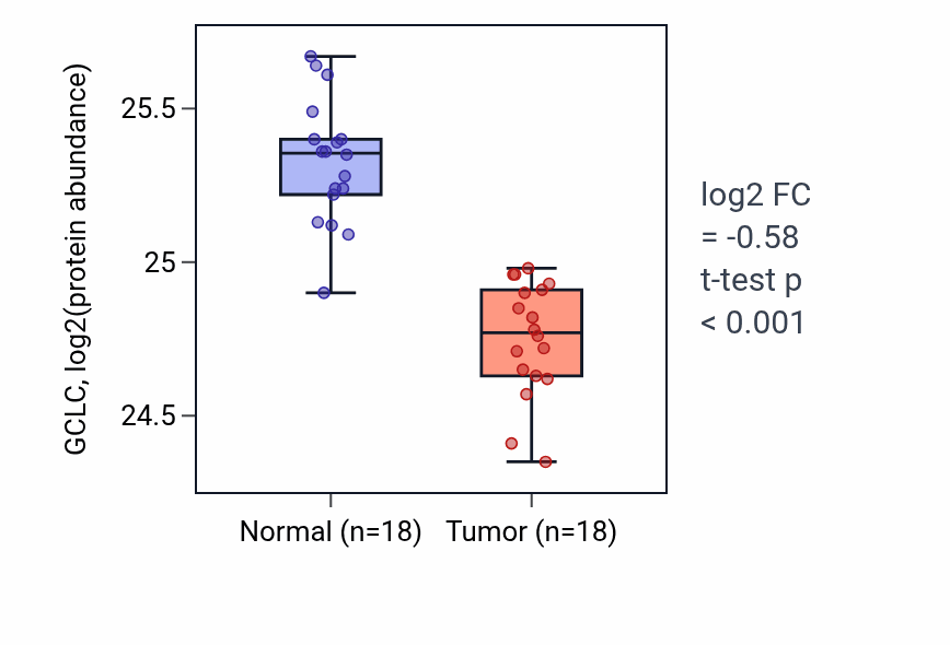 Tumor-vs-normal mass-spec protein box plot for GCLC in COAD.